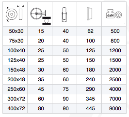En tabell för Rälshjul serie 633 listar hjulstorlekar från 50x30 till 400x72 med lastkapaciteter mellan 500 och 9000; kolumnrubrikerna använder ikoner för funktioner, och varje rad visar storlek och tekniska specifikationer per parameter.