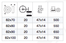 En tabell listar tekniska specifikationer för fyra Gaffelvangshjul serie 651 Pu/Nylon-modeller, med mått (82x70, 82x80, 82x90, 82x100), bredd 20, storlek 47x14 och viktkapacitet från 500 till 750 daN.