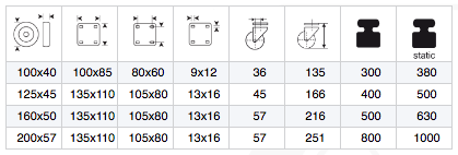 En teknisk tabell som visar mått och specifikationer för Länkhjul serie 47, inklusive diameter, längd, bredd, monteringshålsstorlek, hjuldiameter, höjd och statisk/dynamisk belastningskapacitet.
