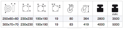 En teknisk tabell visar hjulspecifikationer för Länkhjul med containerfäste, med två rader och åtta kolumner som visar mått, monteringsstorlekar, diameter, höjd och statisk belastningskapacitet från 250x60+60 till 300x70+70 och 2800–5000.