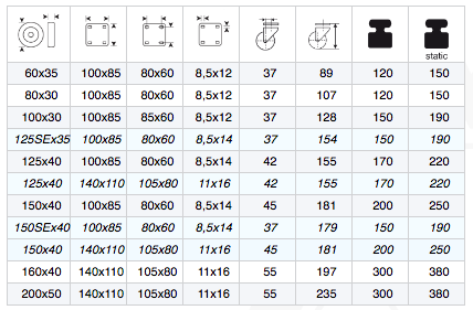 En tabell med tekniska specifikationer för Rostfritt länkhjul serie 38 Nylon, som listar olika storlekar och dimensioner i millimeter samt statisk belastningskapacitet i kilogram, där varje rad visar en unik kombination av mått och värden.