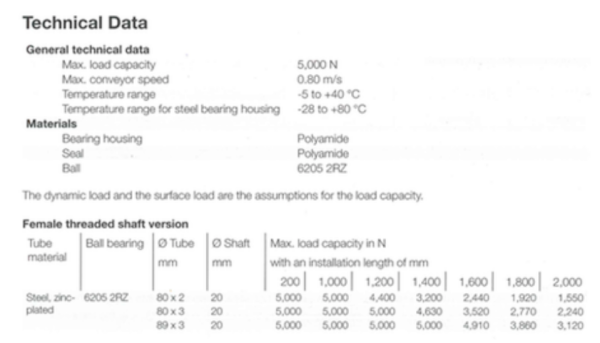 Den tekniska datatabellen för Rullar stål 1450 listar maximal lastkapacitet, transportbandshastighet, temperaturområde, material och kullagertyp, med en tabell som visar lastkapaciteter per rörmaterial, diameter och axelversion.
